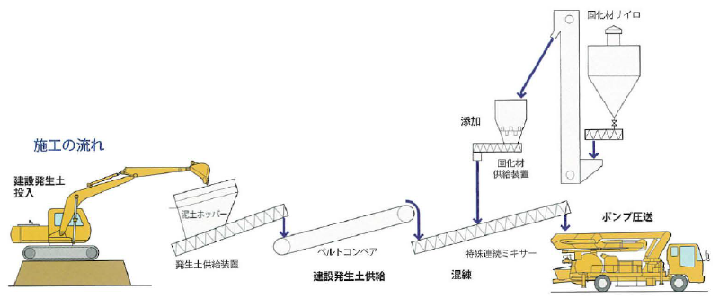 流動化処理システム(エースサンド工法)図
